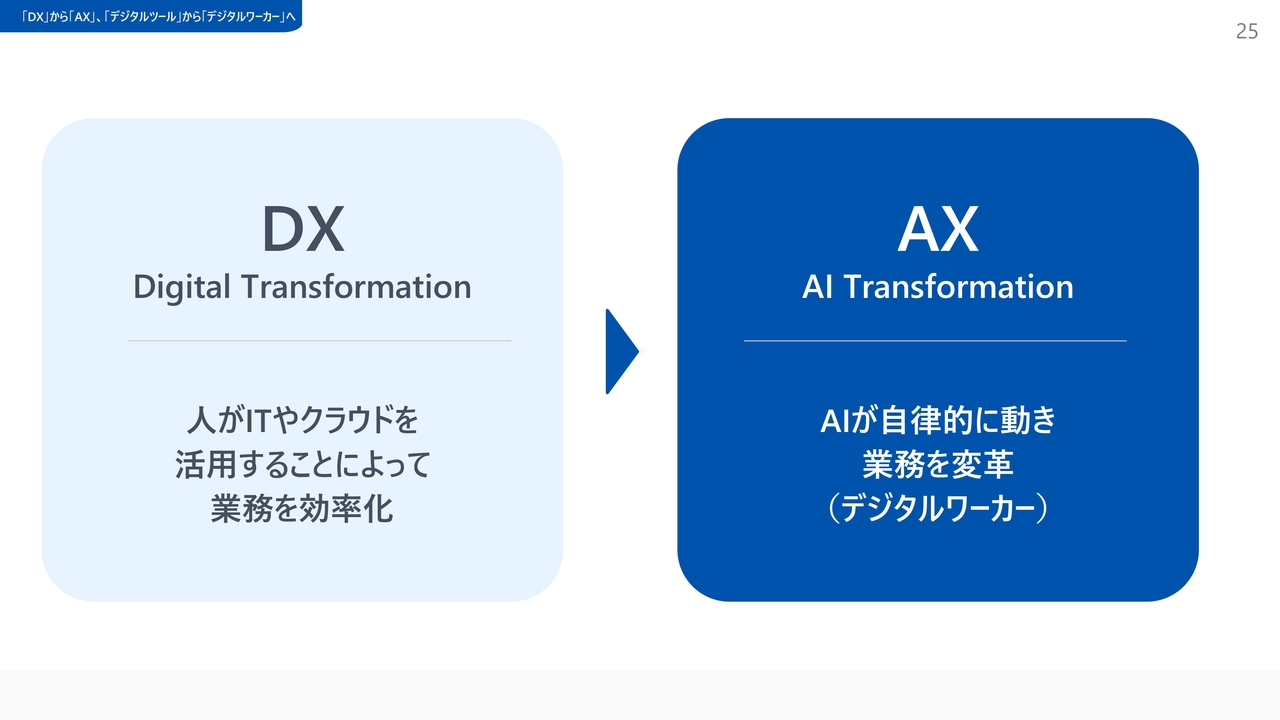 「DX」から「AX」、「デジタルツール」から「デジタルワーカー」へ