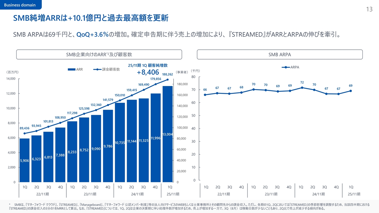 SMB純増ARRは+10.1億円と過去最高額を更新