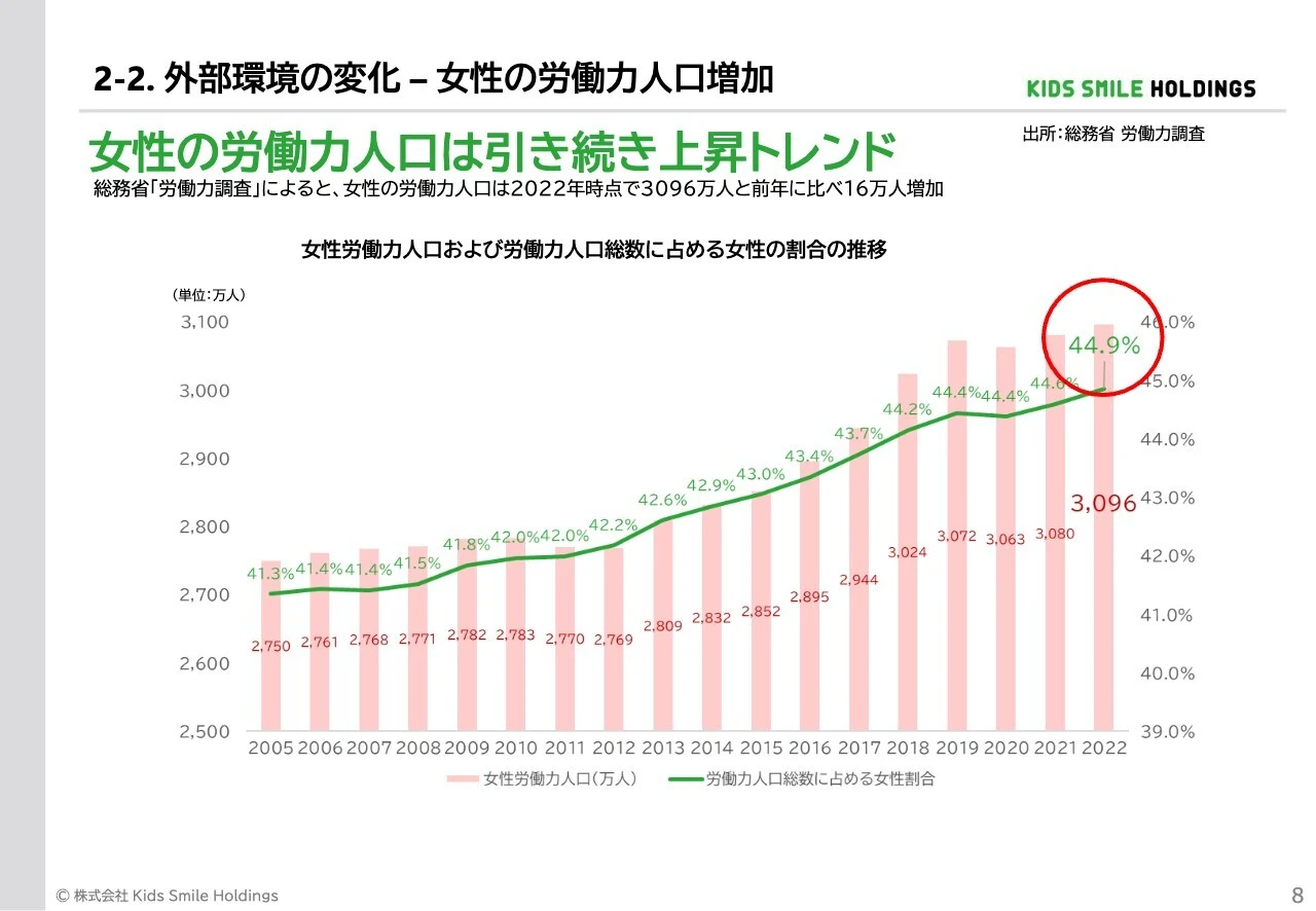 2-2. 外部環境の変化 – 女性の労働力人口増加