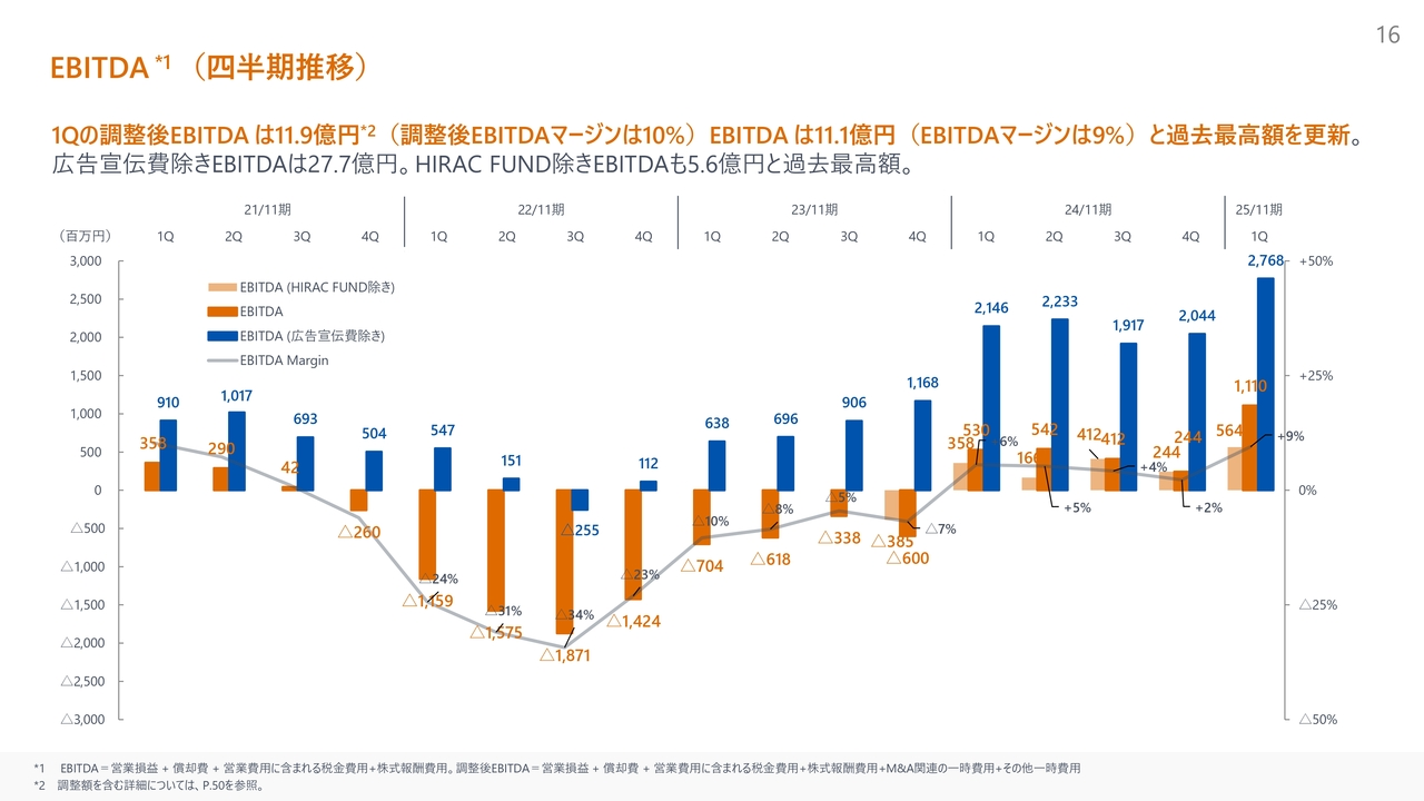 EBITDA （四半期推移）