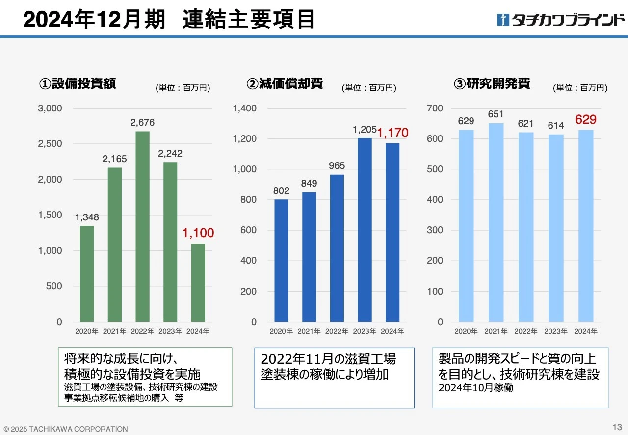 2024年12月期 連結主要項目