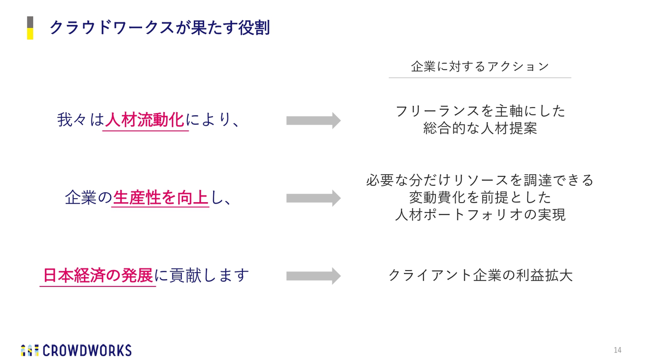 クラウドワークスが果たす役割