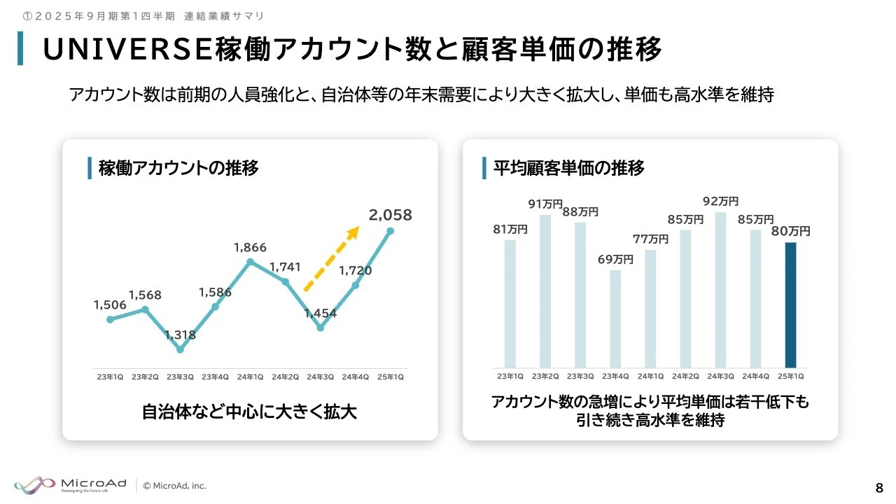 UNIVERSE稼働アカウント数と顧客単価の推移