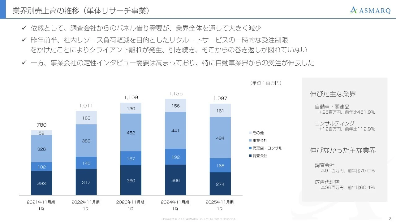 業界別売上高の推移（単体リサーチ事業）