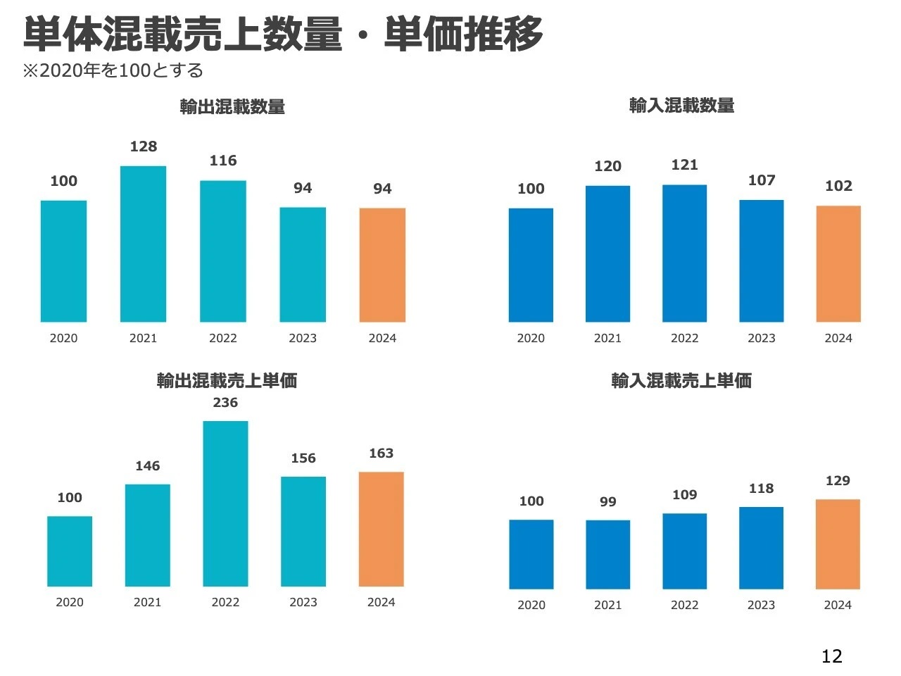 単体混載売上数量・単価推移