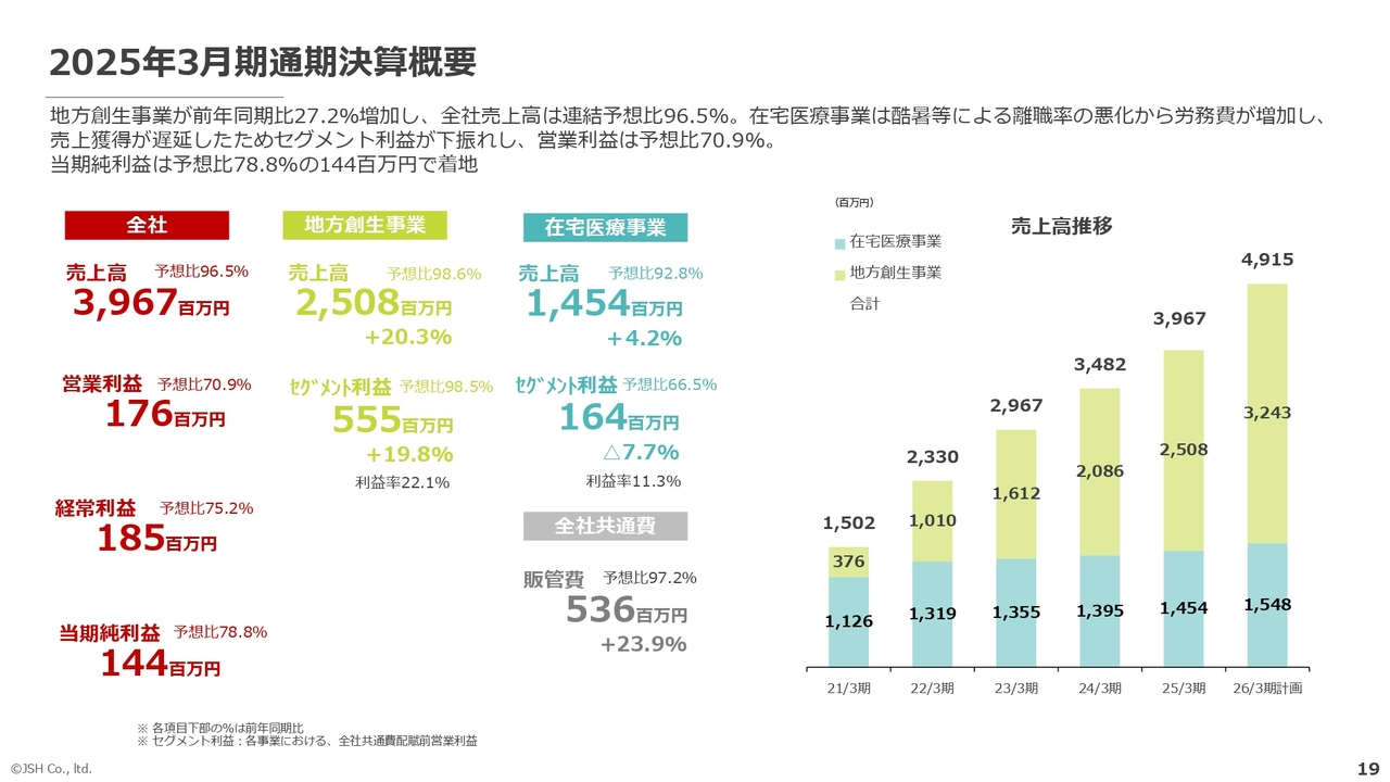2025年3月期通期決算概要