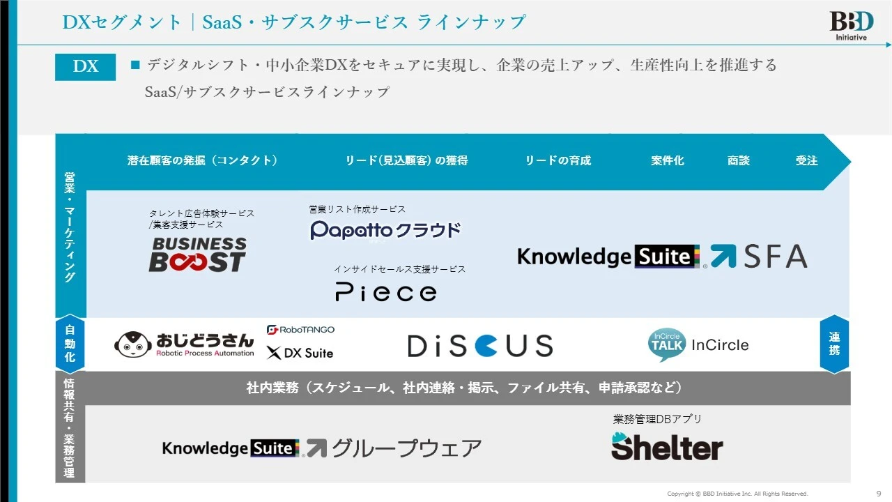 DXセグメント|SaaS･サブスクサービス ラインナップ