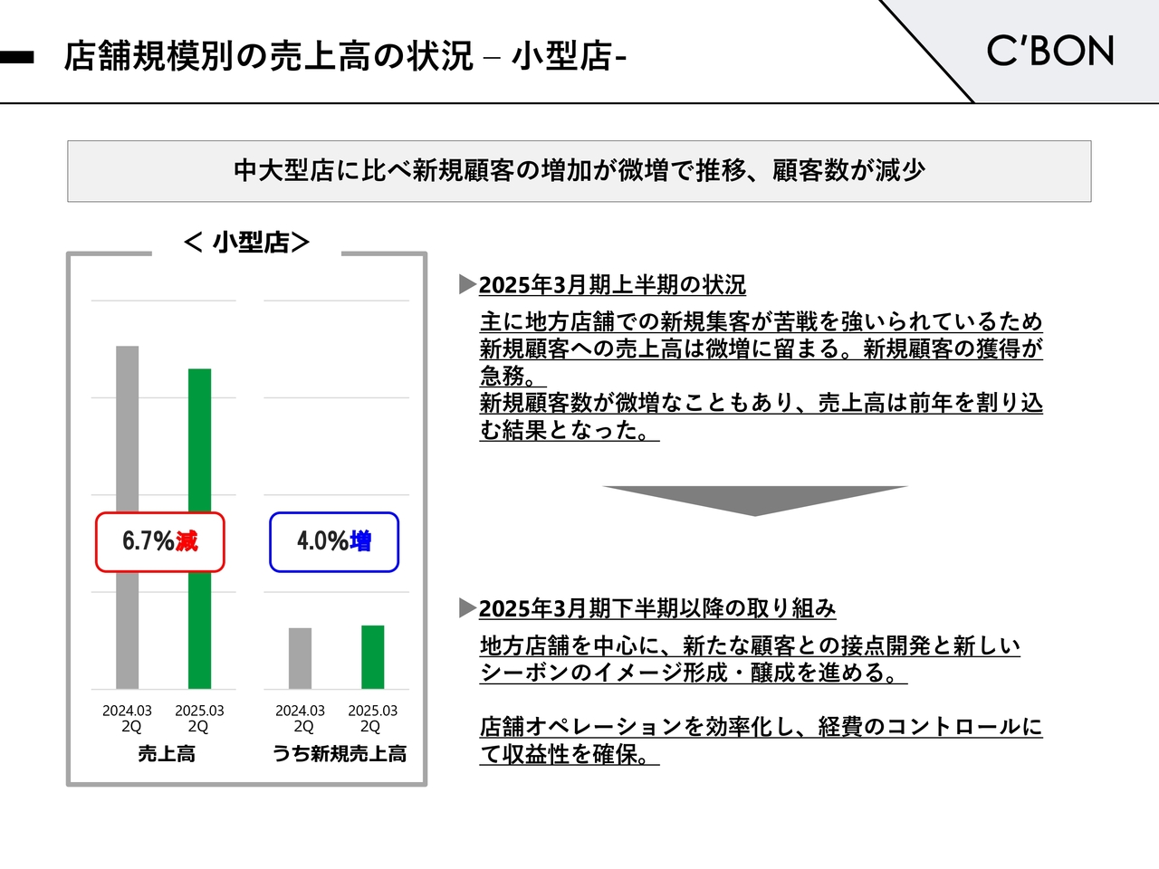 店舗規模別の売上高の状況–小型店-