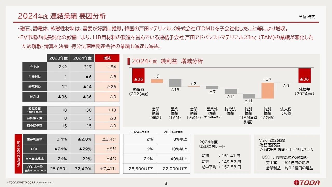 2024年度 連結業績 要因分析