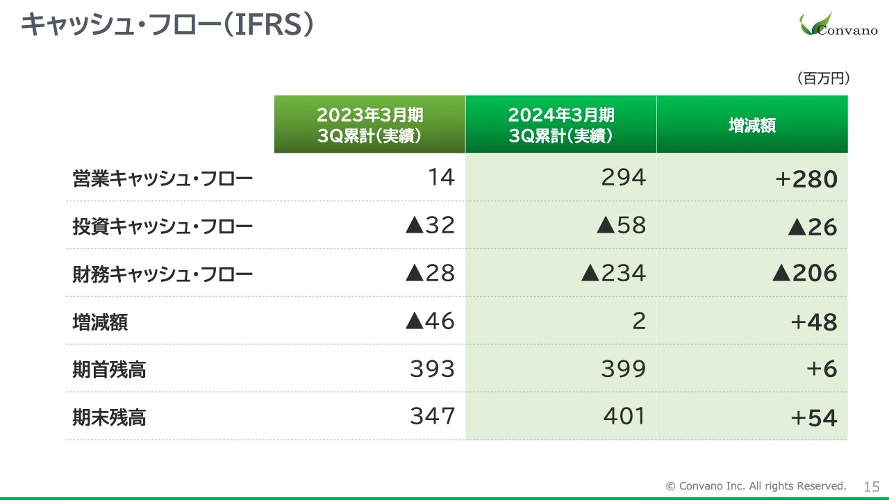 キャッシュ・フロー（IFRS）