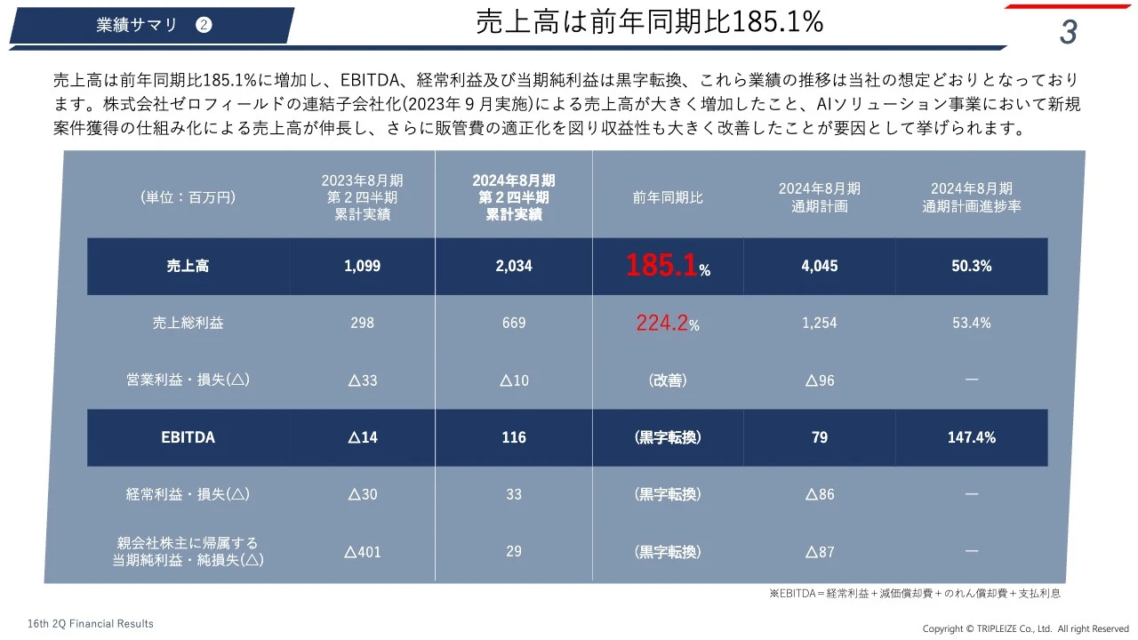 売上高は前年同期比185.1%