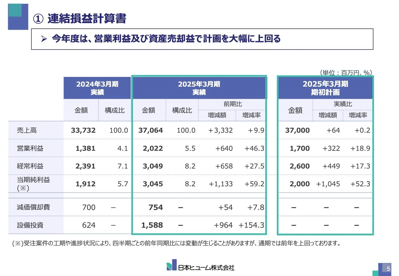 ①連結損益計算書