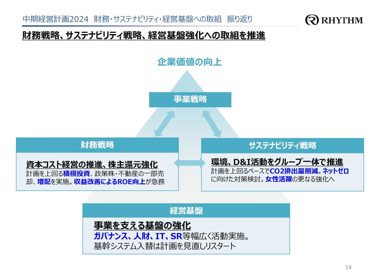 中期経営計画2024 財務･サステナビリティ･経営基盤への取組 振り返り