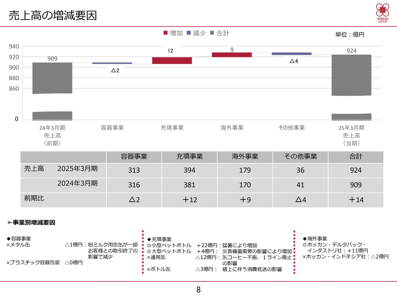 売上高の増減要因