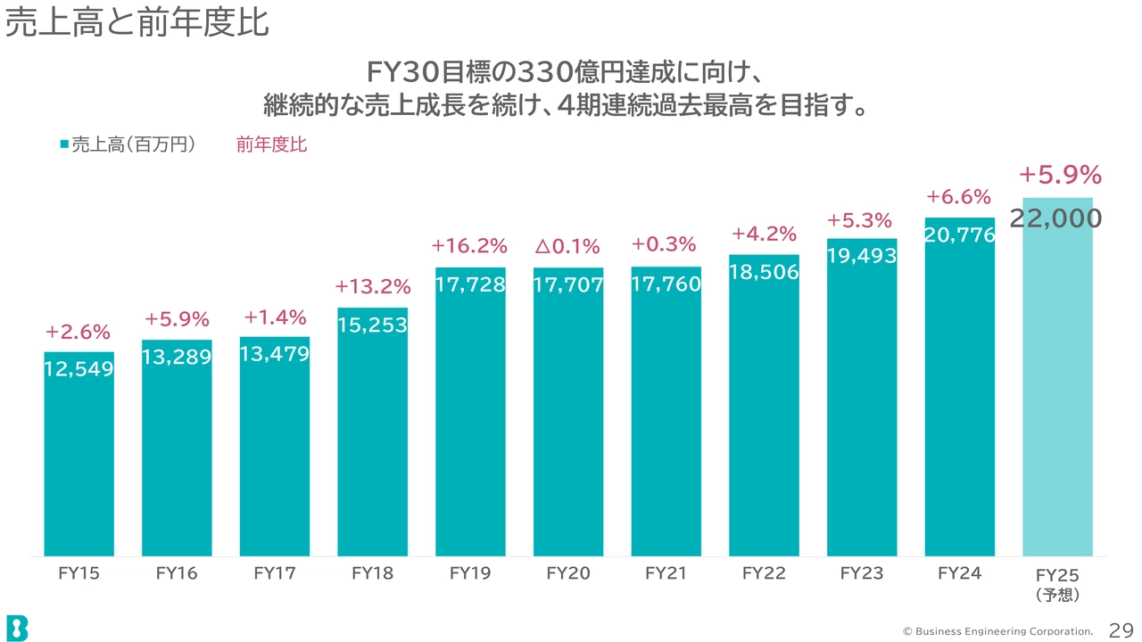 売上高と前年度比
