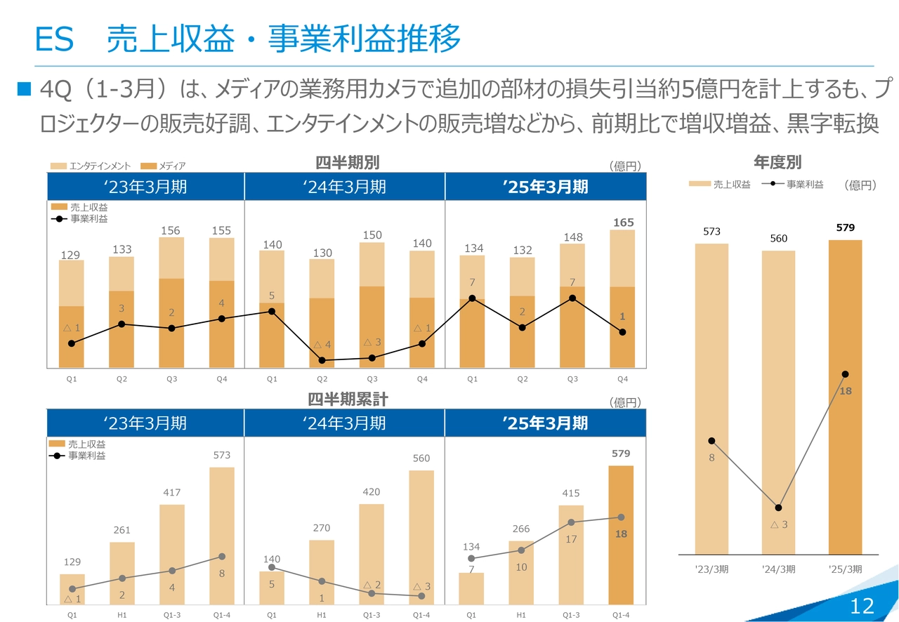 ES 売上収益・事業利益推移