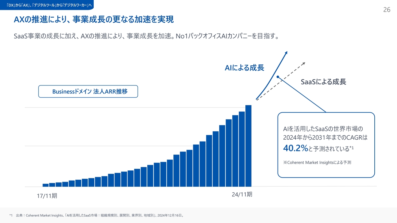 AXの推進により、事業成長の更なる加速を実現
