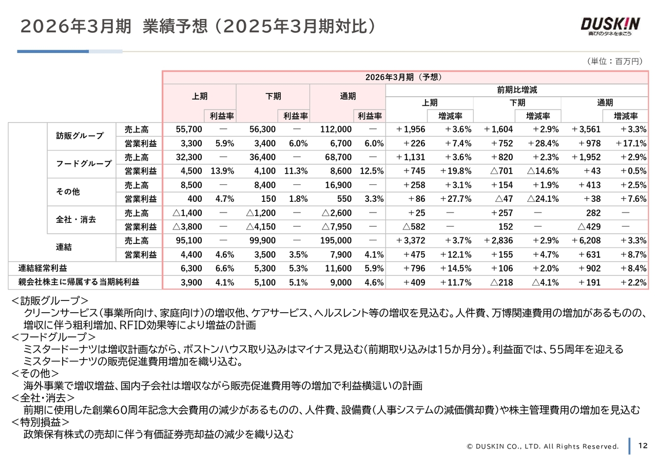 2026年3月期 業績予想（2025年3月期対比）