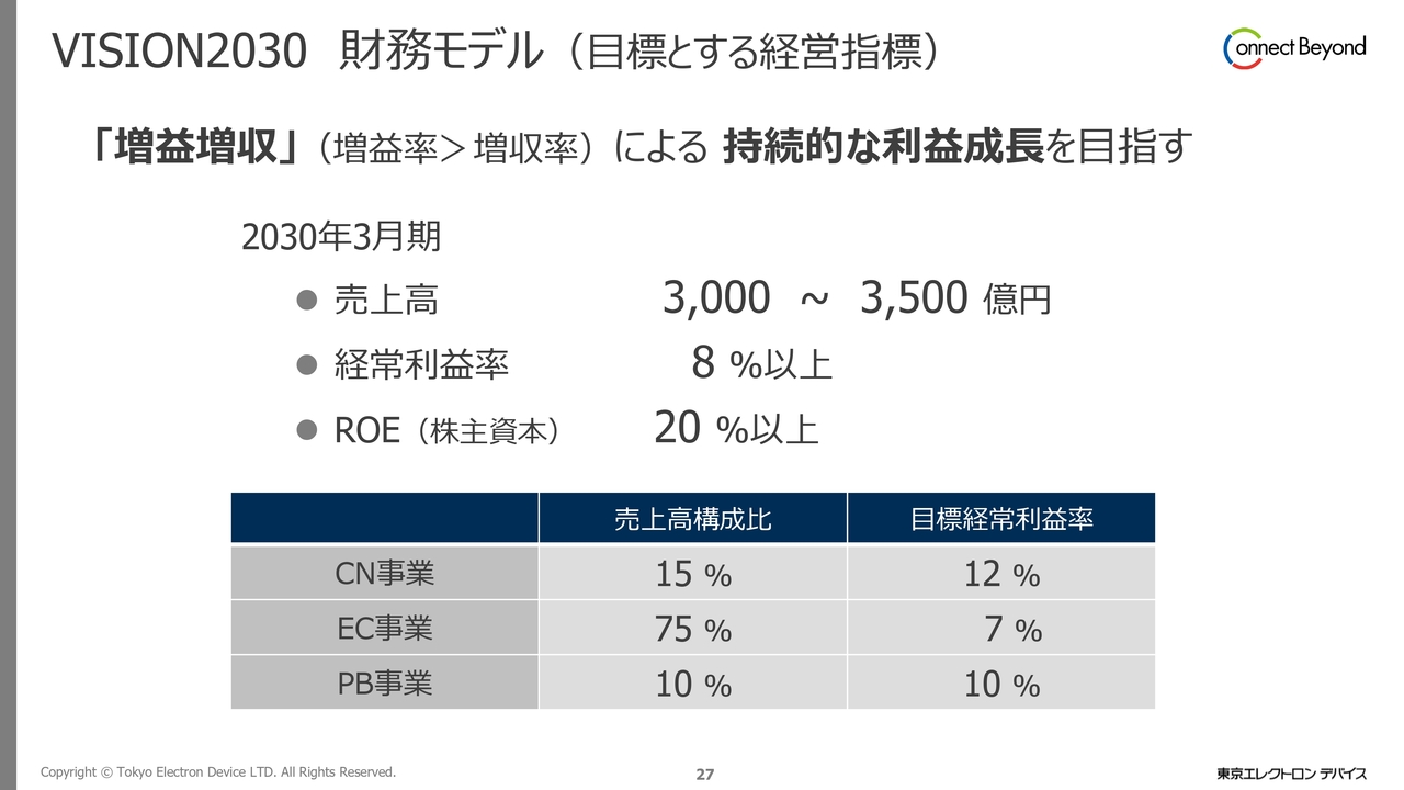 VISION2030 財務モデル（目標とする経営指標）
