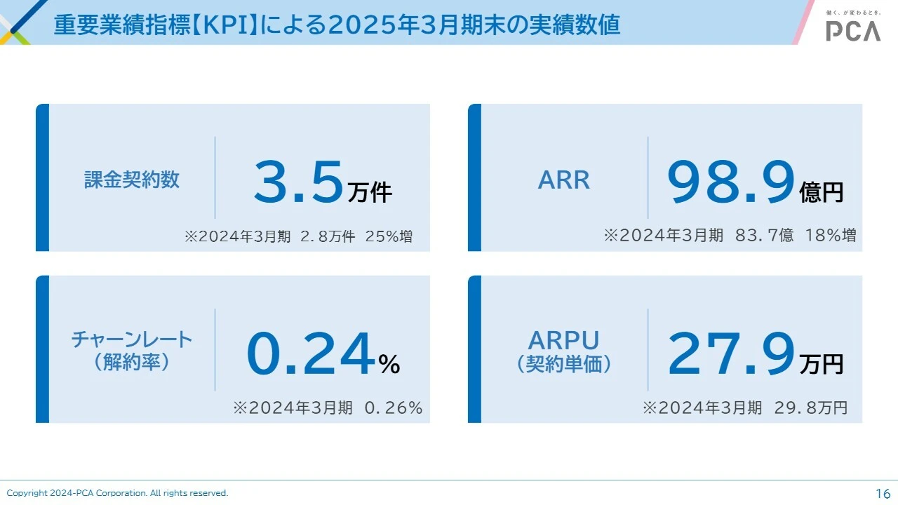 重要業績指標【KPI】による2025年3月期末の実績数値