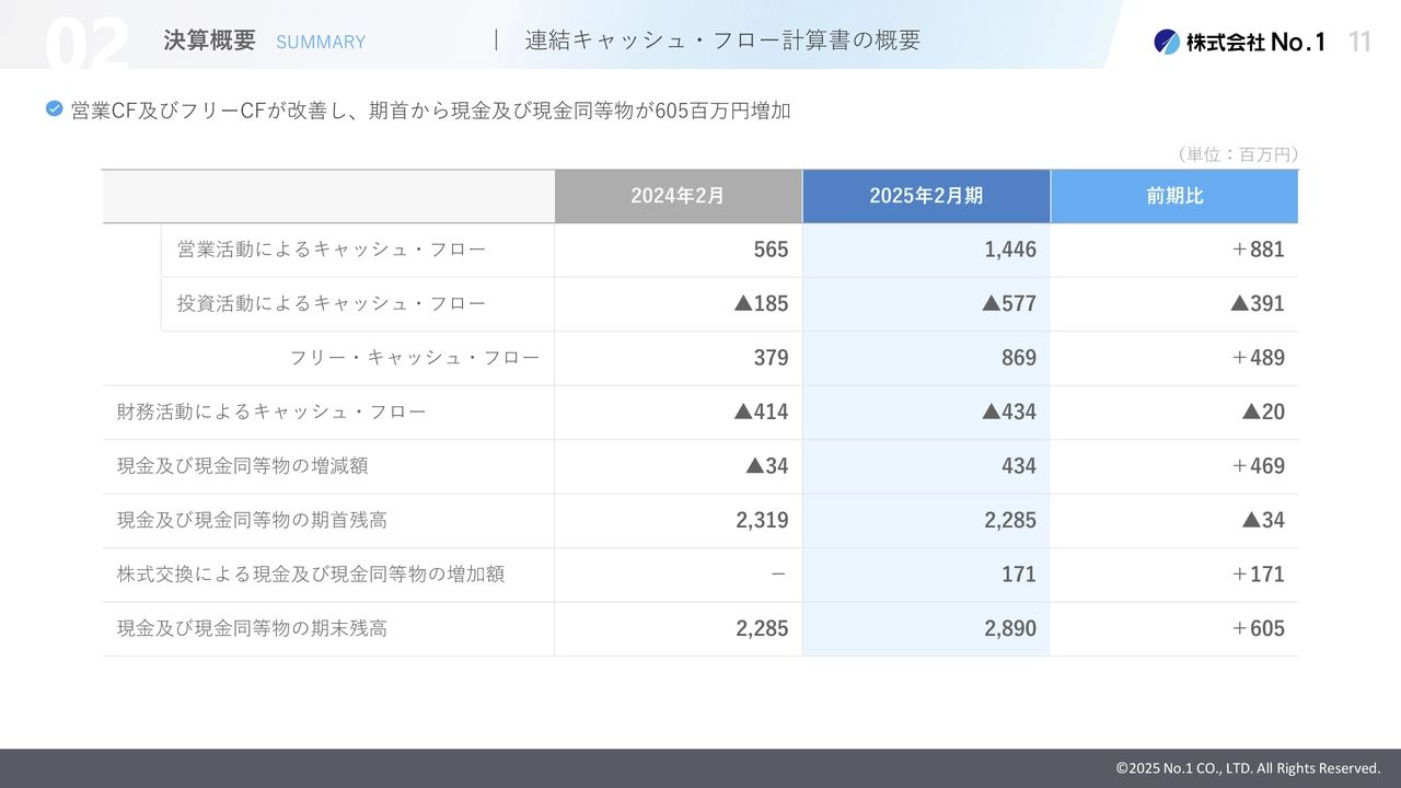 連結キャッシュ・フロー計算書の概要