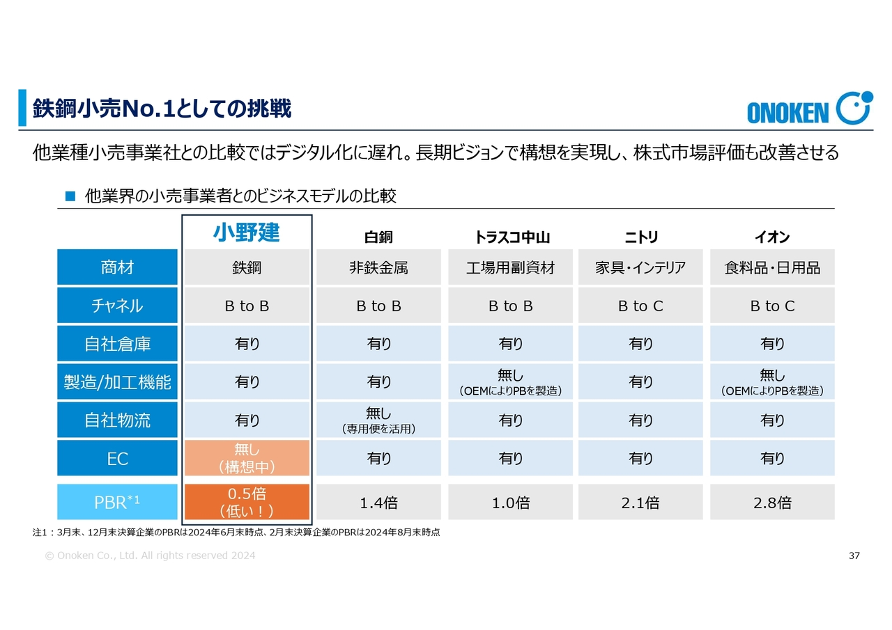 鉄鋼小売No.1としての挑戦