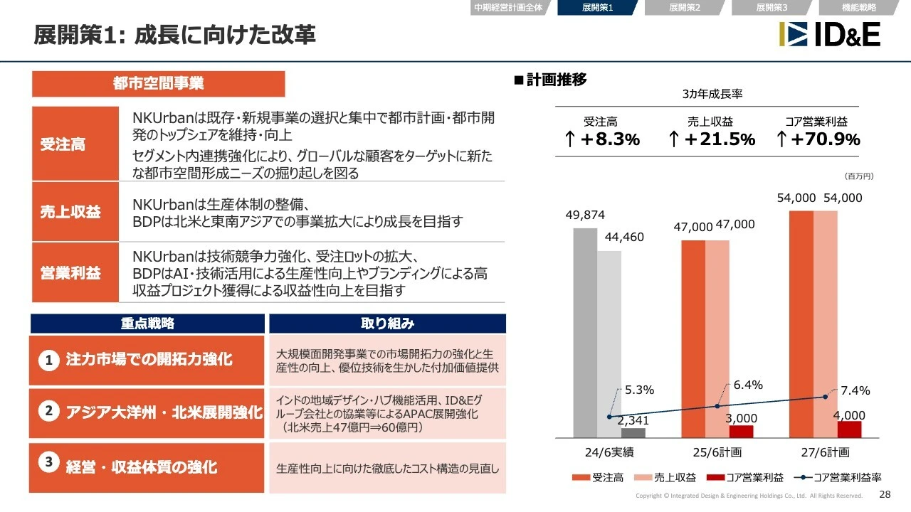 展開策1： 成長に向けた改革