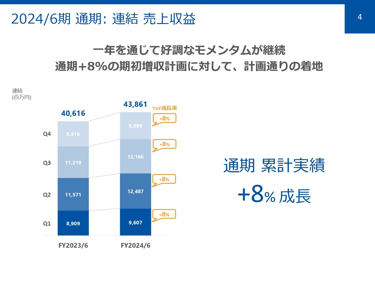 2024/6期 通期：連結 売上収益