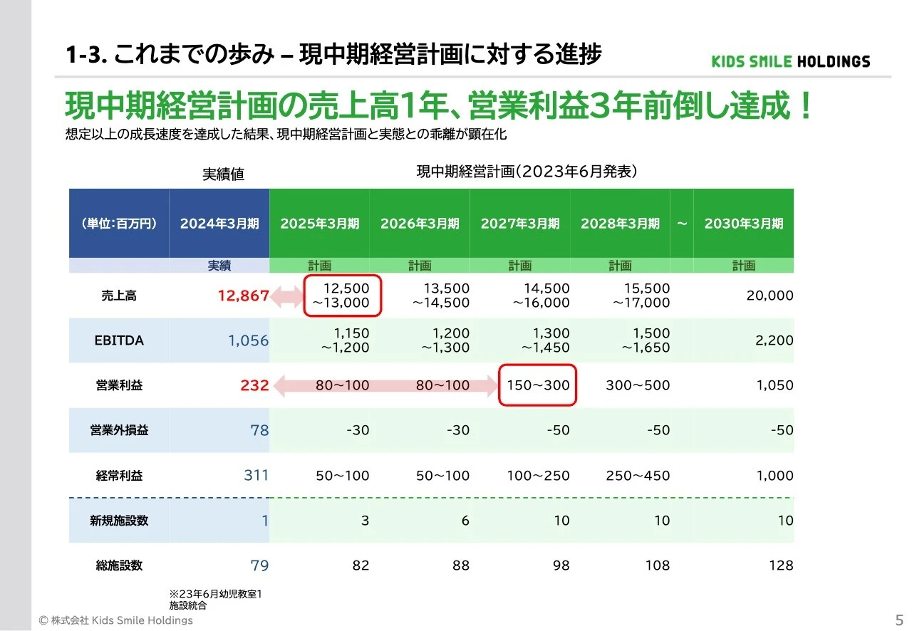 1-3. これまでの歩み – 現中期経営計画に対する進捗