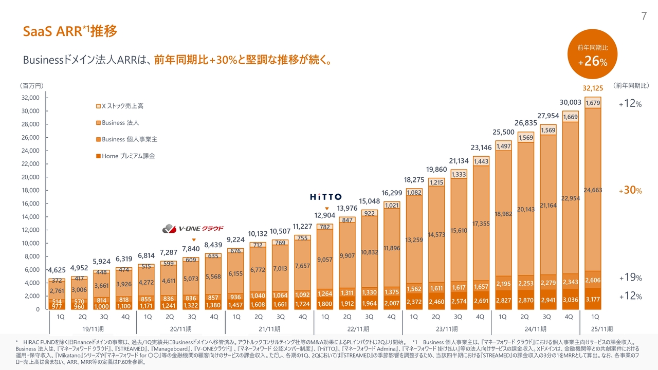 SaaS ARR推移