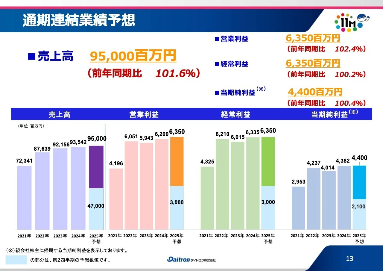 通期連結業績予想