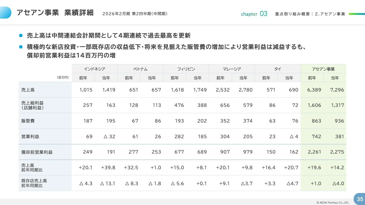 アセアン事業 業績詳細
