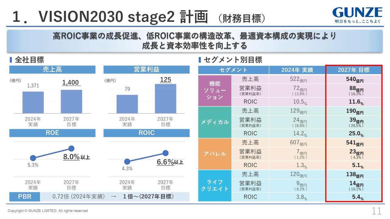 1.VISION2030 stage2 計画 （財務目標）