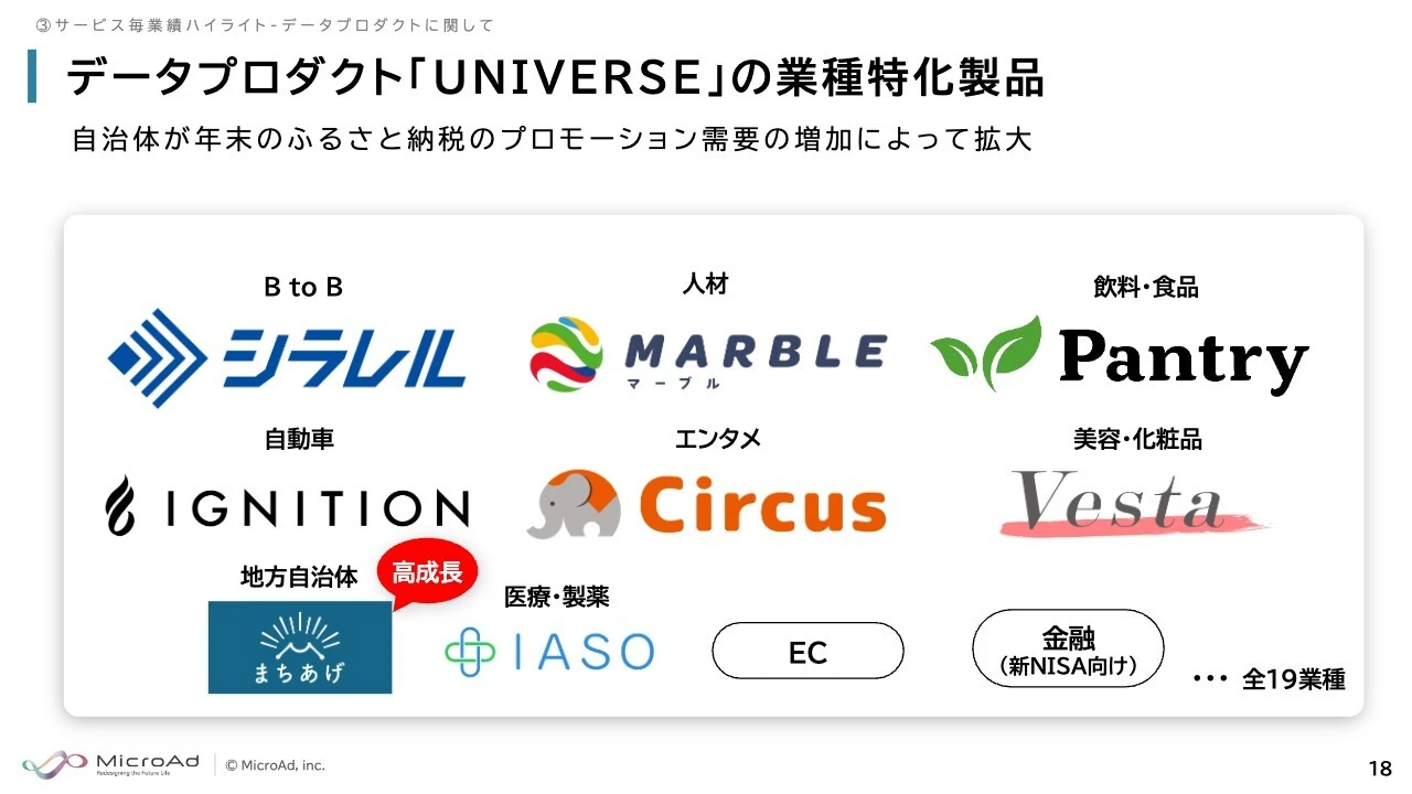 データプロダクト「UNIVERSE」の業種特化製品