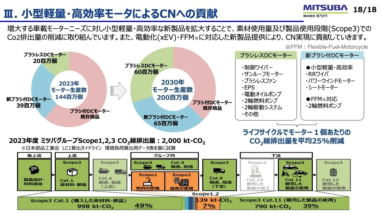 III. 小型軽量・高効率モータによるCNへの貢献