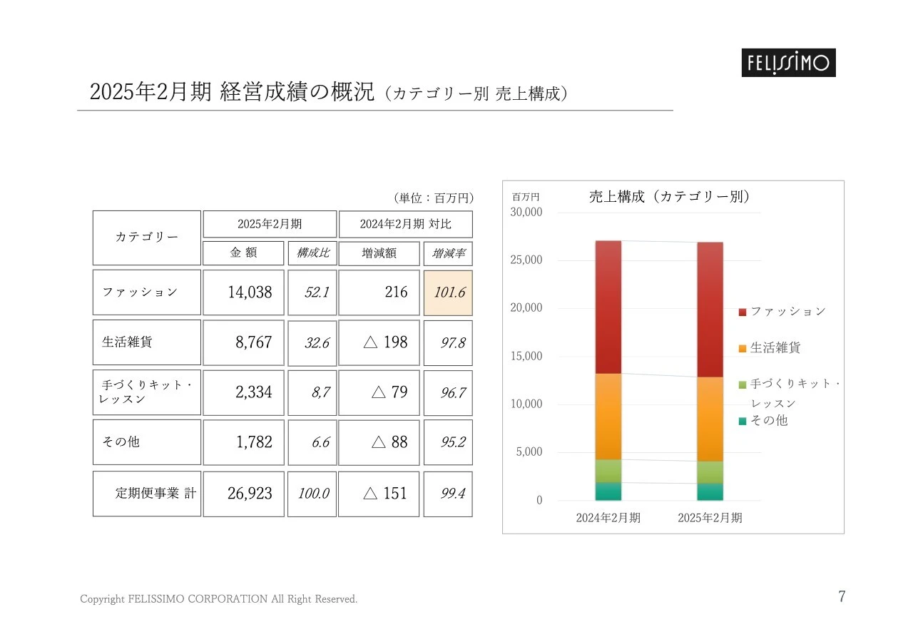 2025年2月期 経営成績の概況