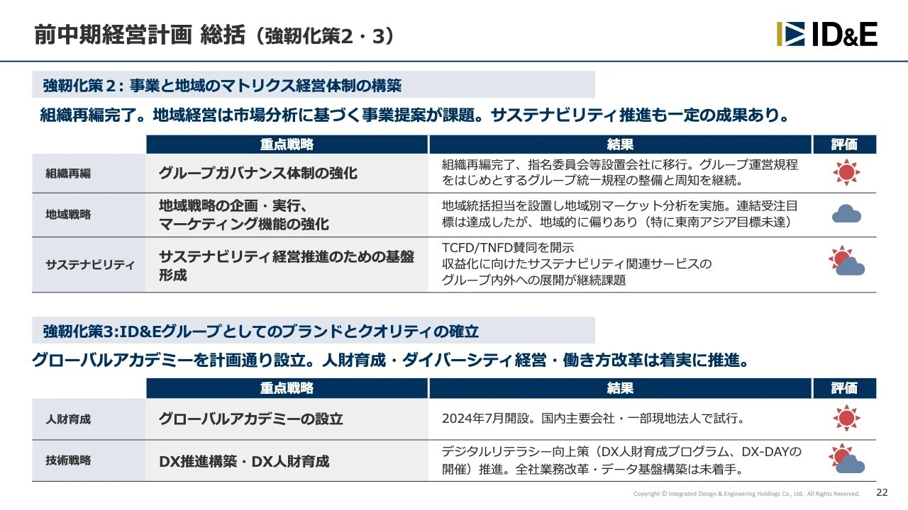 前中期経営計画 総括（強靭化策2・3）