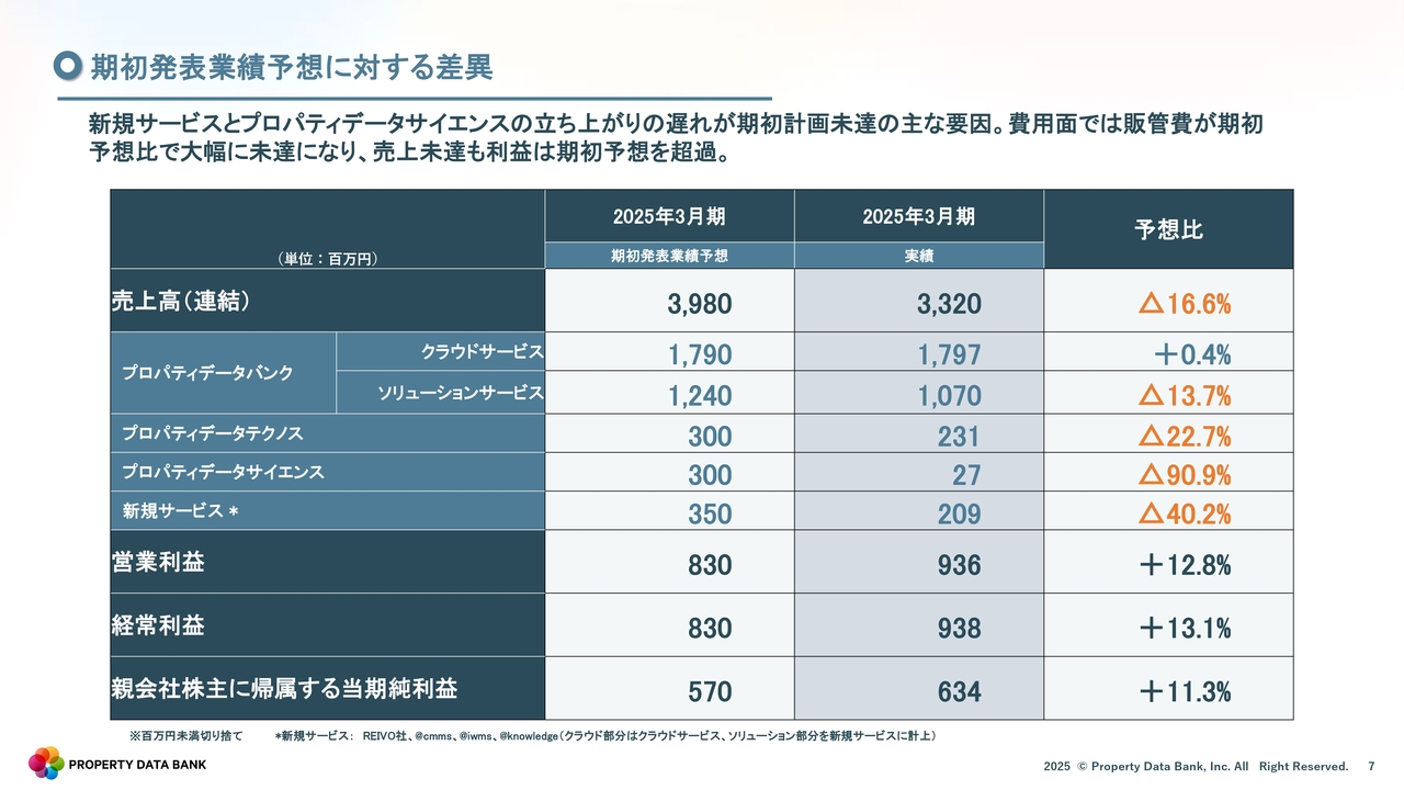 期初発表業績予想に対する差異