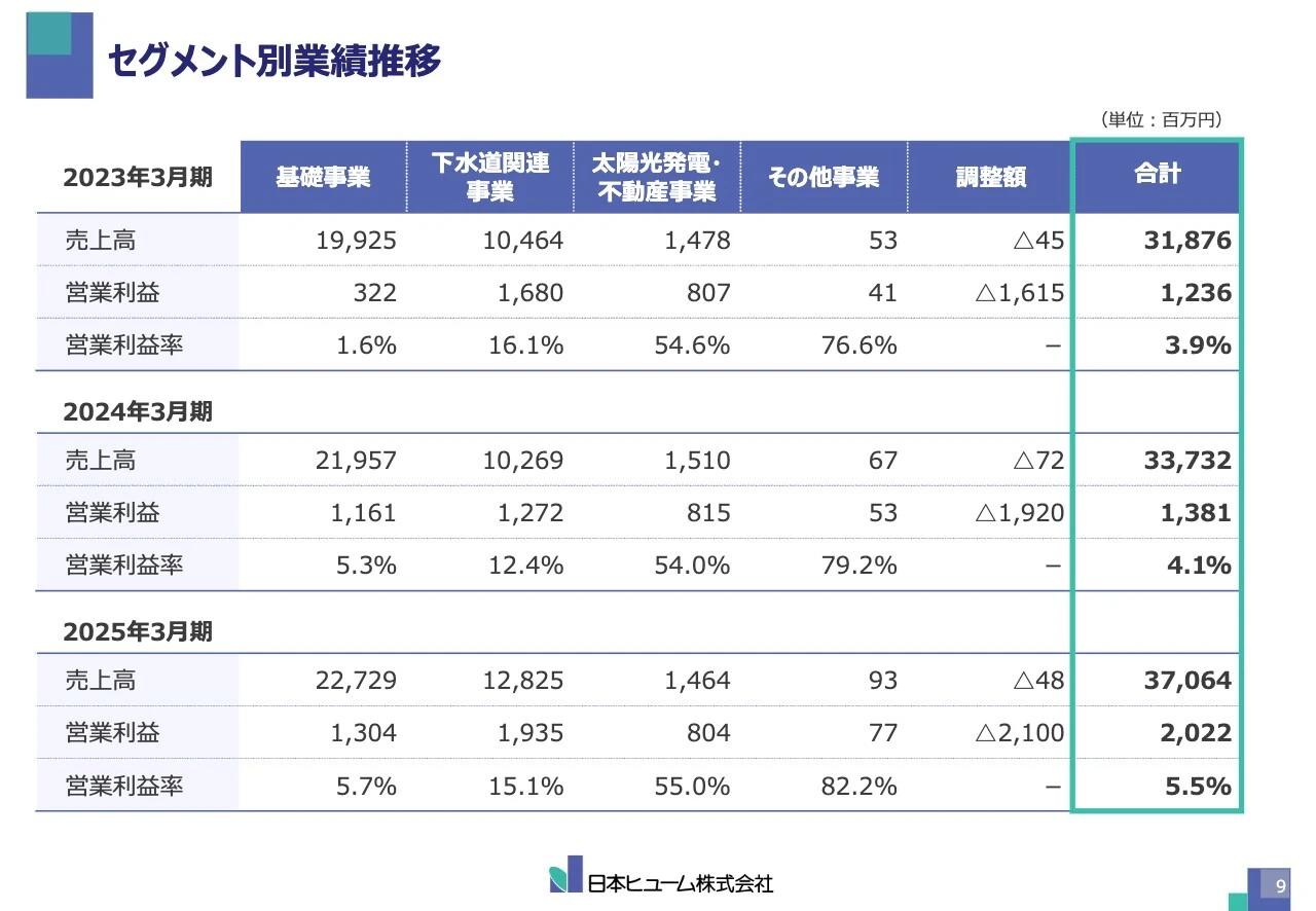 セグメント別業績推移