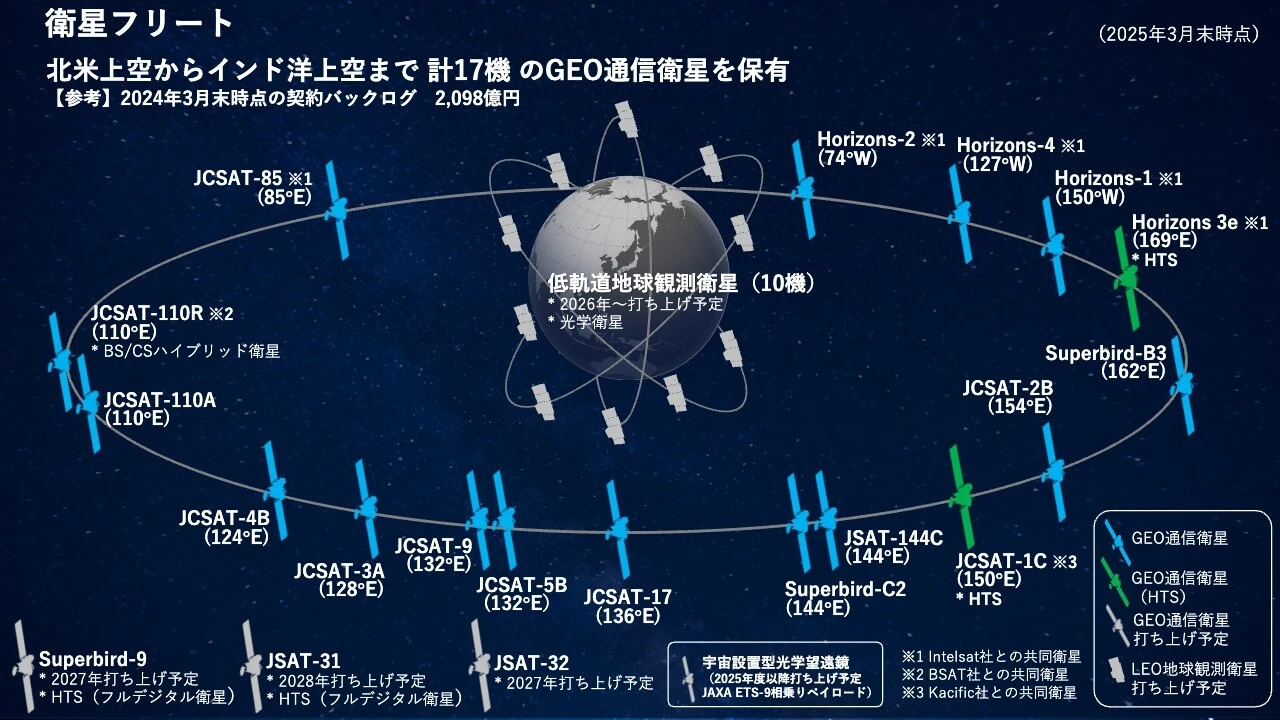 質疑応答：「JSAT-31」の打ち上げが遅れている理由と「JSAT-32」について