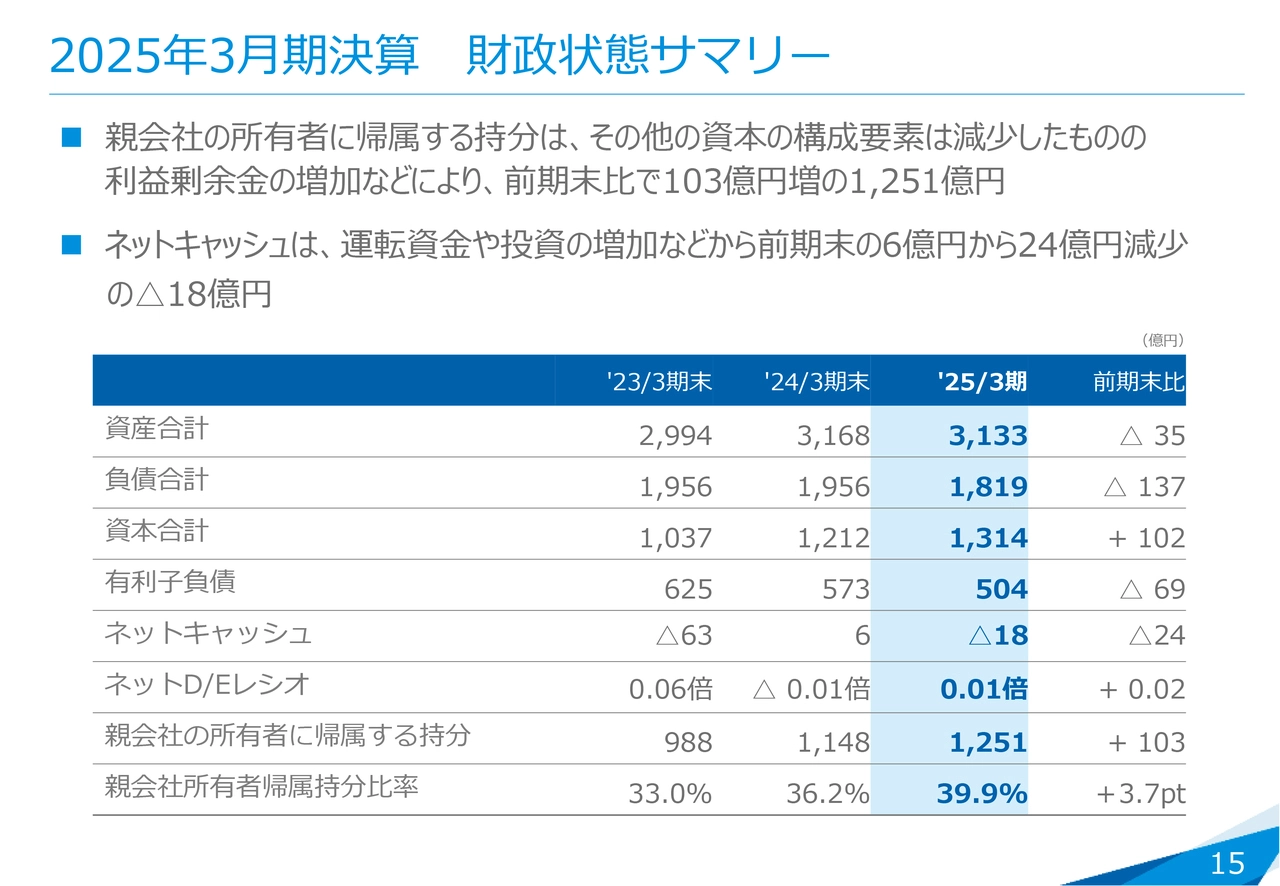 2025年3月期決算 財政状態サマリー