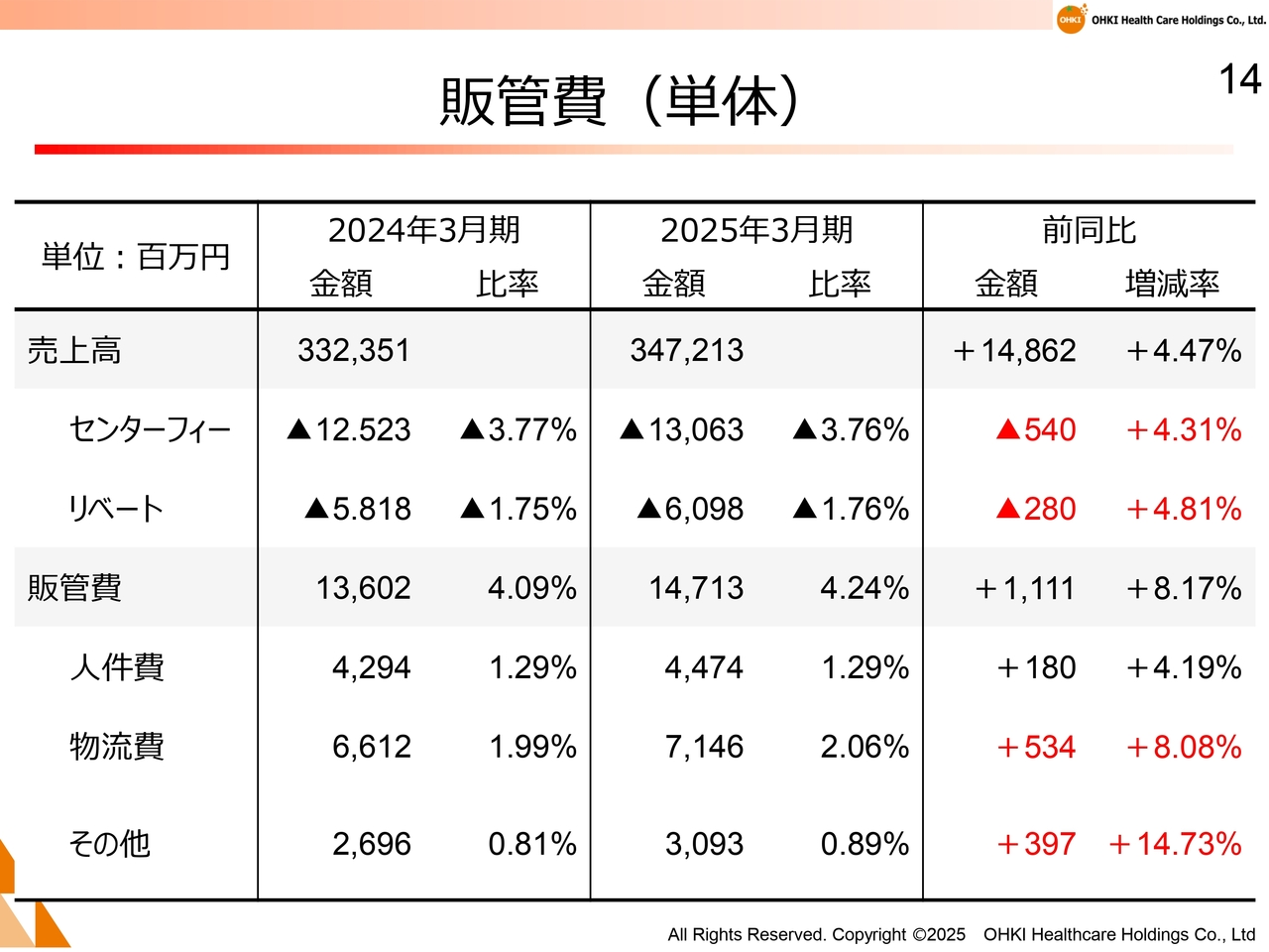 販管費（単体）