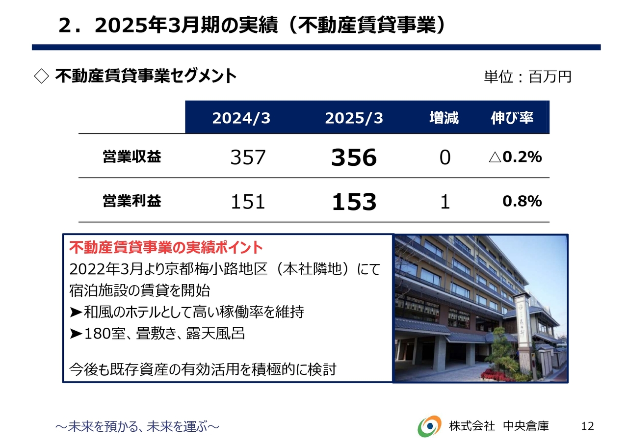2.2025年3月期の実績（不動産賃貸事業）
