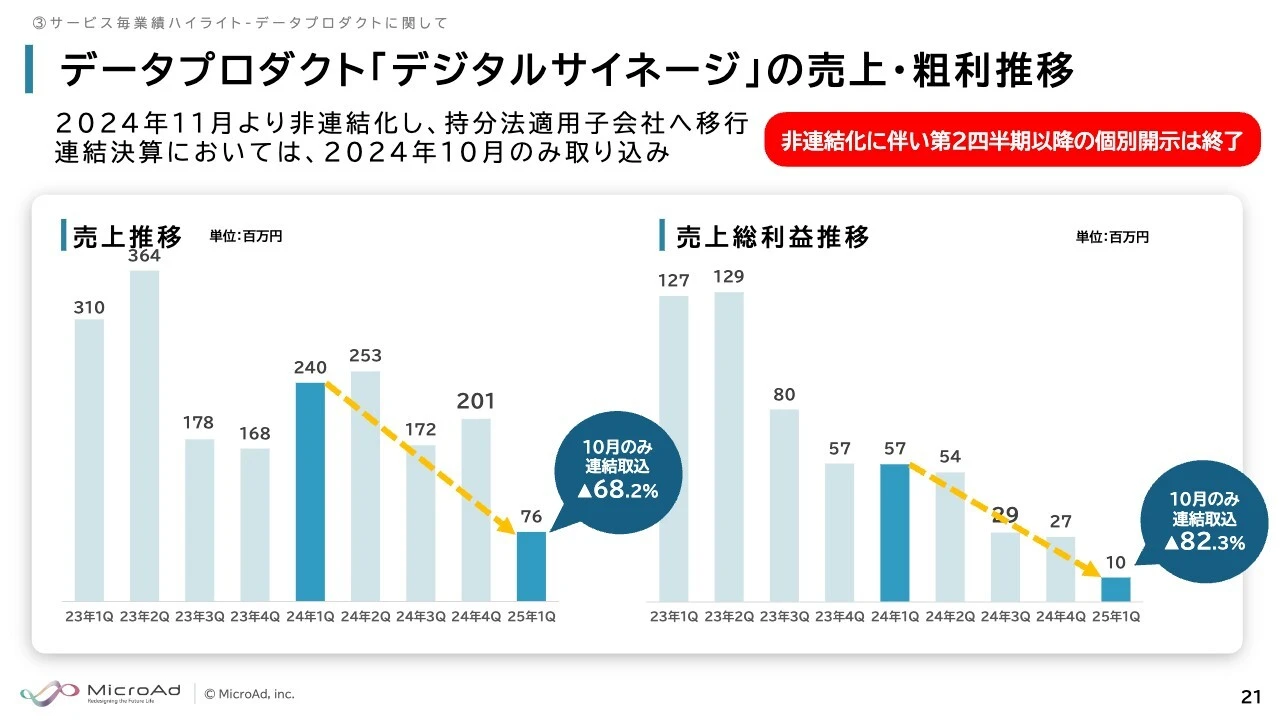 データプロダクト「デジタルサイネージ」の売上・粗利推移