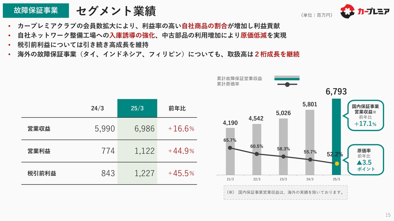 故障保証事業　セグメント業績