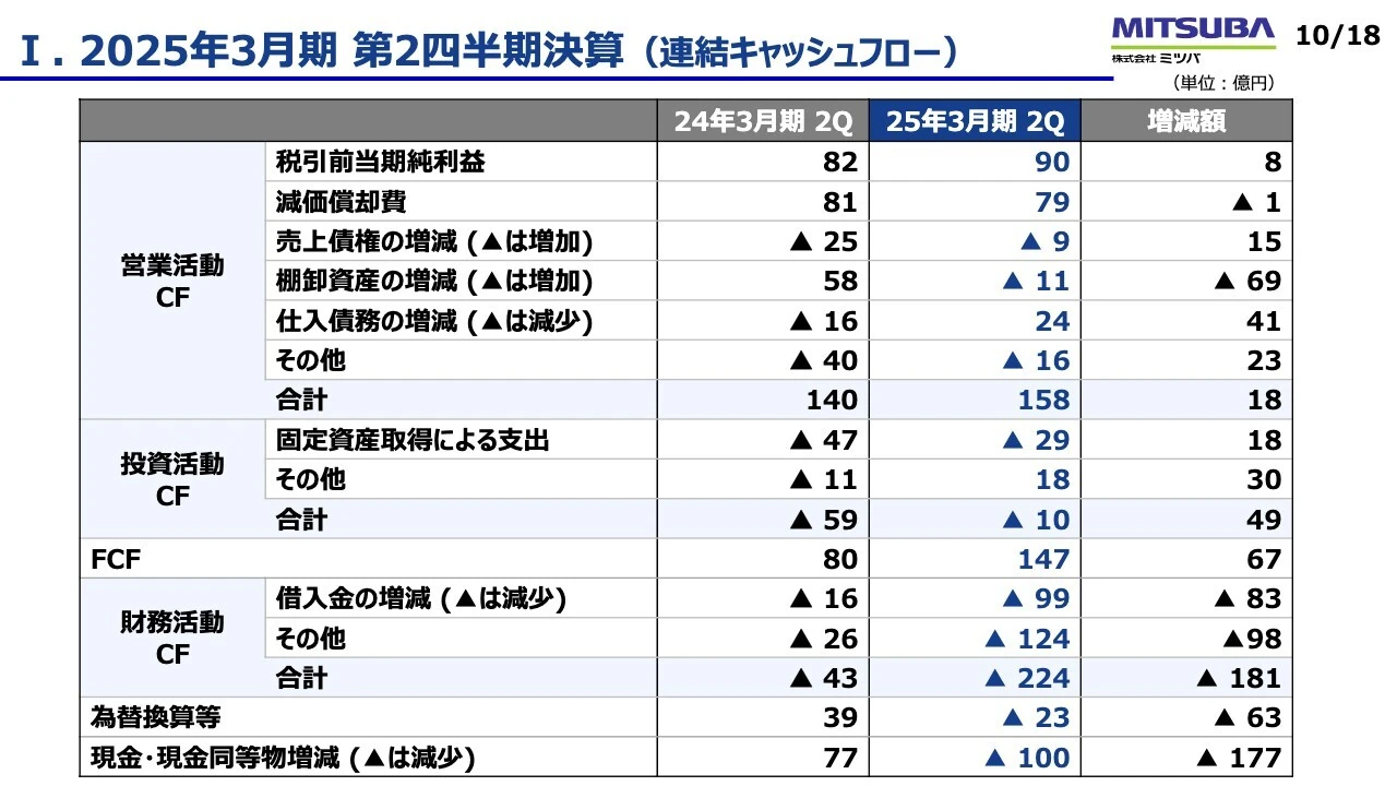 Ⅰ. 2025年3月期 第2四半期決算（連結キャッシュフロー）