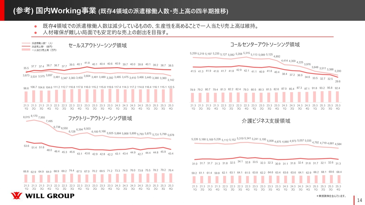 （参考）国内Working事業（既存4領域の派遣稼働人数・売上高の四半期推移）