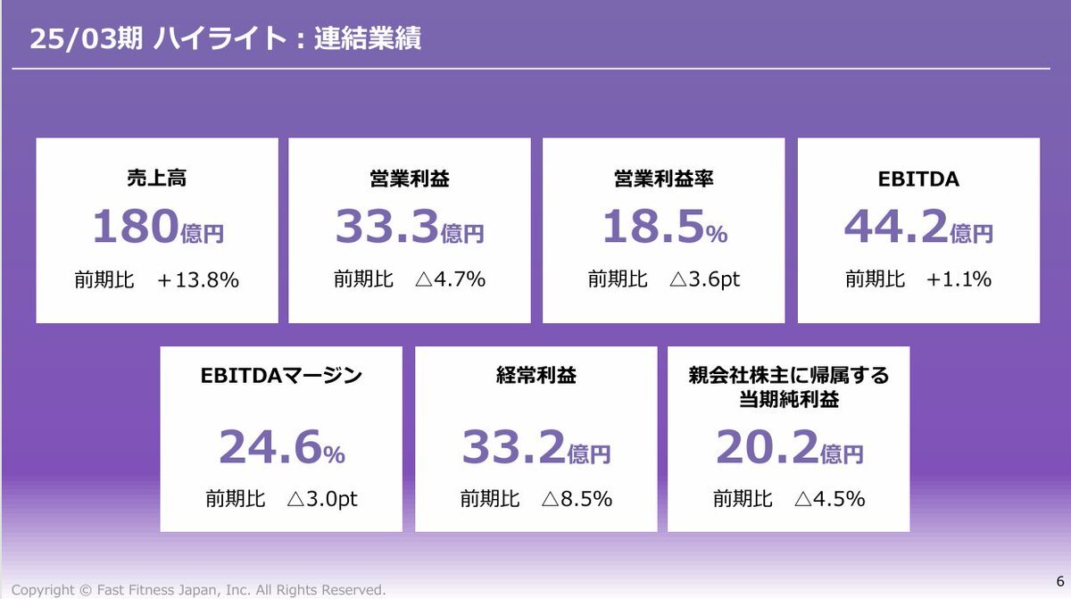株)Fast Fitness Japan【7092】：株つぶやき