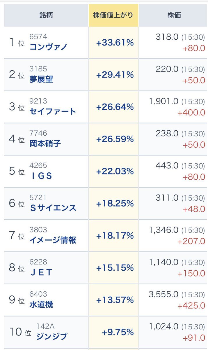 RIZAPグループ(株)【2928】：株つぶやき - Yahoo!ファイナンス