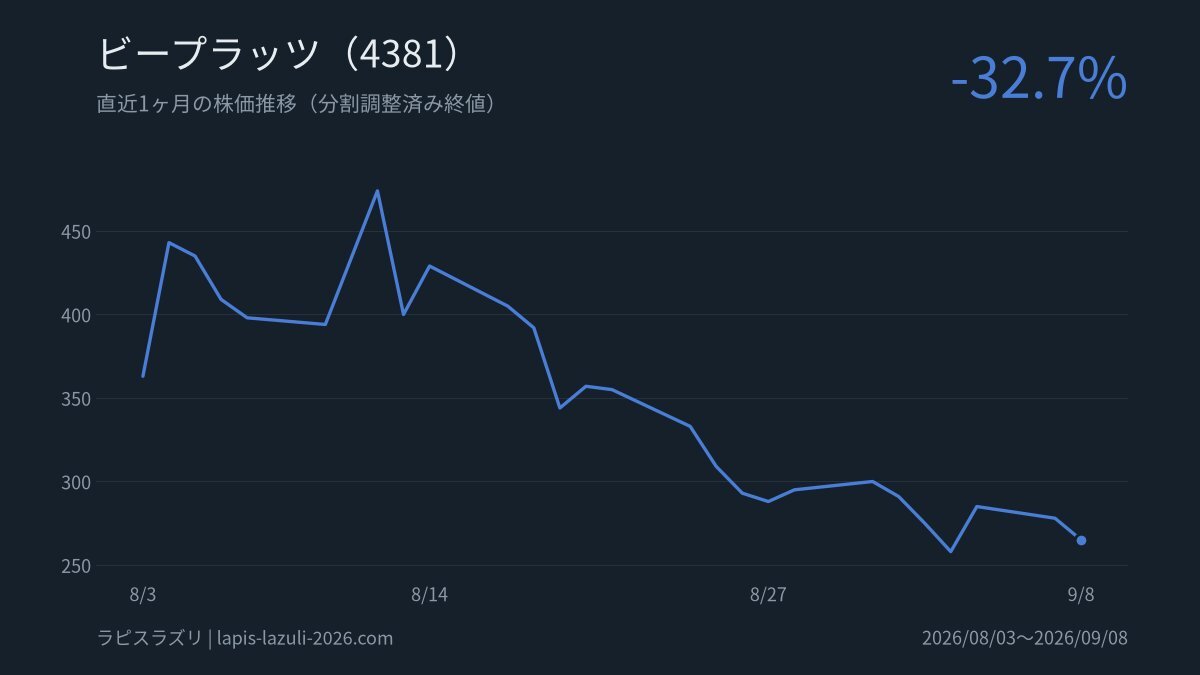ビープラッツ(株)【4381】：株つぶやき - Yahoo!ファイナンス
